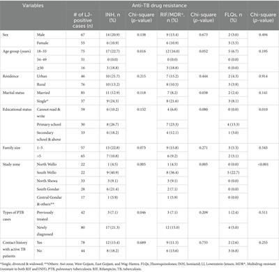 Patterns and profiles of drug resistance-conferring mutations in Mycobacterium tuberculosis genotypes isolated from tuberculosis-suspected attendees of spiritual holy water sites in Northwest Ethiopia